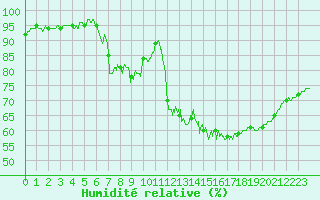 Courbe de l'humidit relative pour Cap de la Hve (76)