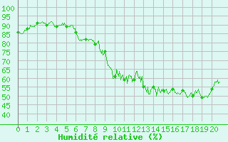 Courbe de l'humidit relative pour Grenoble CEA (38)