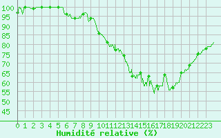 Courbe de l'humidit relative pour Avord (18)