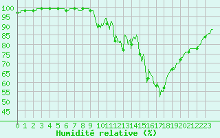 Courbe de l'humidit relative pour Gourdon (46)