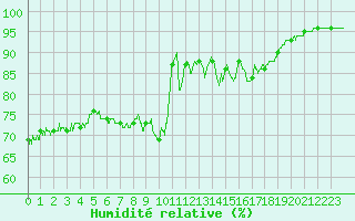 Courbe de l'humidit relative pour Ile de Groix (56)