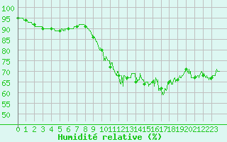 Courbe de l'humidit relative pour Dole-Tavaux (39)