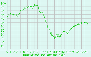 Courbe de l'humidit relative pour Kerpert (22)