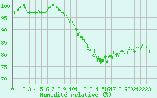 Courbe de l'humidit relative pour Le Talut - Belle-Ile (56)