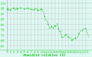 Courbe de l'humidit relative pour Lyon - Saint-Exupry (69)