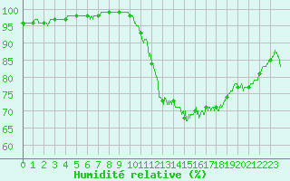 Courbe de l'humidit relative pour Nantes (44)