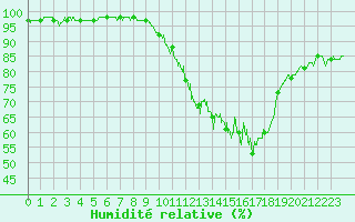 Courbe de l'humidit relative pour Rennes (35)