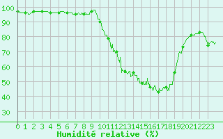 Courbe de l'humidit relative pour Mende - Chabrits (48)
