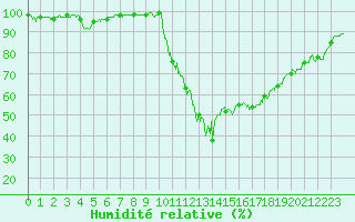 Courbe de l'humidit relative pour Brianon (05)