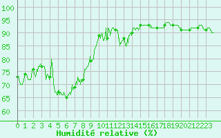 Courbe de l'humidit relative pour Hyres (83)