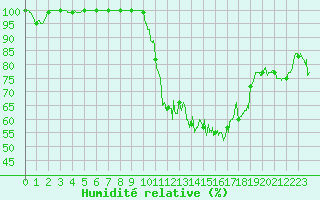 Courbe de l'humidit relative pour Porquerolles (83)
