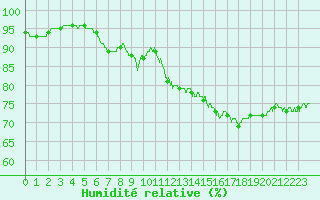 Courbe de l'humidit relative pour Ploudalmezeau (29)