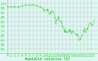 Courbe de l'humidit relative pour Beauvais (60)