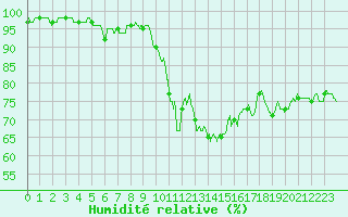 Courbe de l'humidit relative pour Bourges (18)