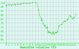 Courbe de l'humidit relative pour Tours (37)