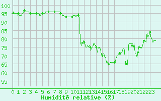 Courbe de l'humidit relative pour Dijon / Longvic (21)