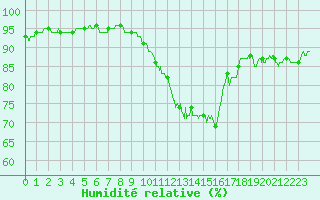Courbe de l'humidit relative pour Le Touquet (62)