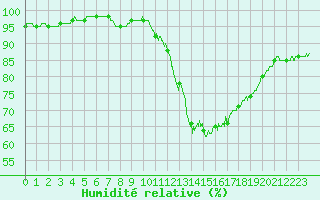 Courbe de l'humidit relative pour Villacoublay (78)