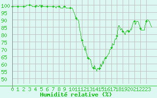Courbe de l'humidit relative pour Chteauroux (36)