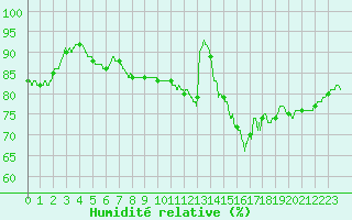 Courbe de l'humidit relative pour Roissy (95)