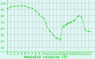 Courbe de l'humidit relative pour Dieppe (76)