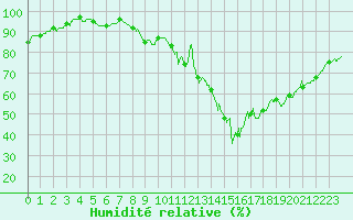 Courbe de l'humidit relative pour Vannes-Sn (56)