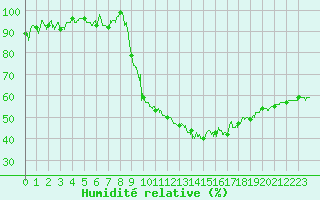 Courbe de l'humidit relative pour Montauban (82)