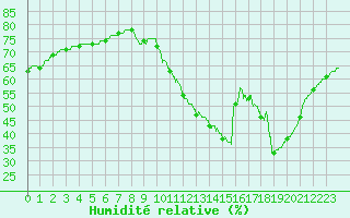 Courbe de l'humidit relative pour Biscarrosse (40)