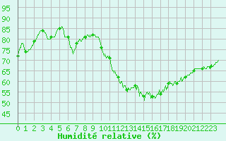 Courbe de l'humidit relative pour Agen (47)