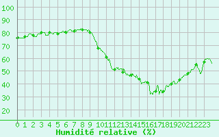 Courbe de l'humidit relative pour Le Mans (72)