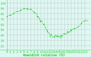 Courbe de l'humidit relative pour Millau - Soulobres (12)