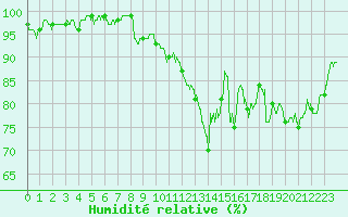 Courbe de l'humidit relative pour Toulouse-Blagnac (31)