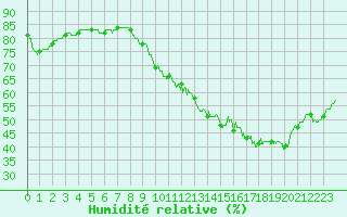 Courbe de l'humidit relative pour Le Mans (72)