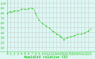 Courbe de l'humidit relative pour Aix-en-Provence (13)