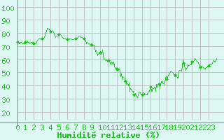 Courbe de l'humidit relative pour Albert-Bray (80)