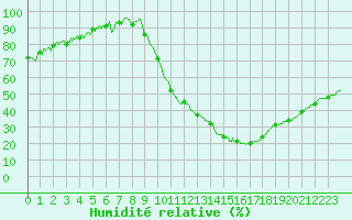 Courbe de l'humidit relative pour Muret (31)