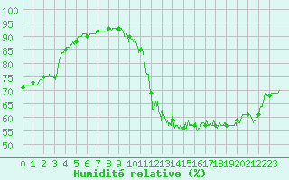 Courbe de l'humidit relative pour Paris - Montsouris (75)
