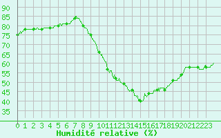 Courbe de l'humidit relative pour Oppde - crtes du Petit Lubron (84)