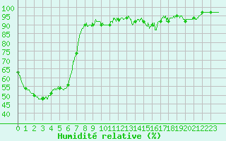 Courbe de l'humidit relative pour Vichy (03)