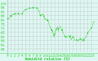 Courbe de l'humidit relative pour Lille (59)