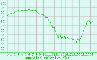 Courbe de l'humidit relative pour Albert-Bray (80)