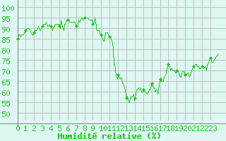 Courbe de l'humidit relative pour Valence (26)