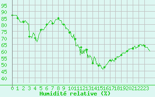 Courbe de l'humidit relative pour Belfort-Dorans (90)
