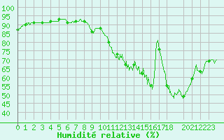 Courbe de l'humidit relative pour Lorient (56)