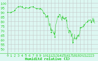 Courbe de l'humidit relative pour Lacapelle-Biron (47)