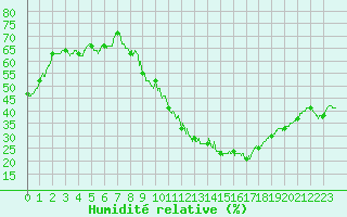 Courbe de l'humidit relative pour Nancy - Ochey (54)
