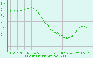 Courbe de l'humidit relative pour Villacoublay (78)
