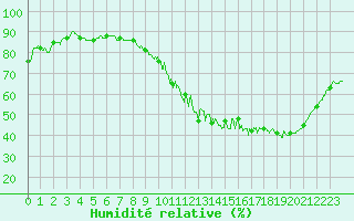 Courbe de l'humidit relative pour Ambrieu (01)