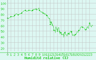 Courbe de l'humidit relative pour Celles-sur-Ource (10)