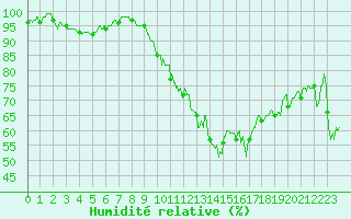 Courbe de l'humidit relative pour Dijon / Longvic (21)